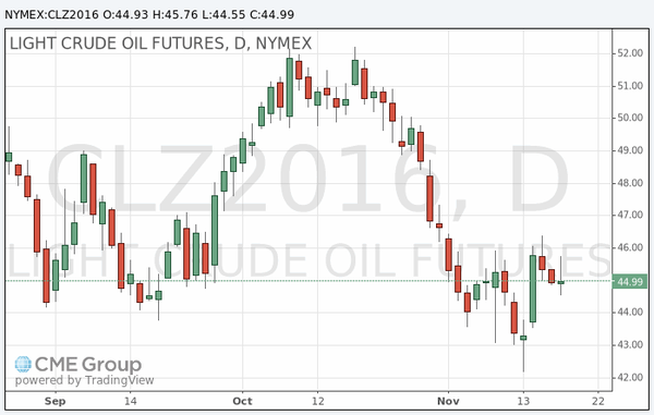 фьючерс нефти