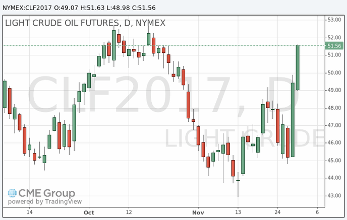 фьючерс нефти