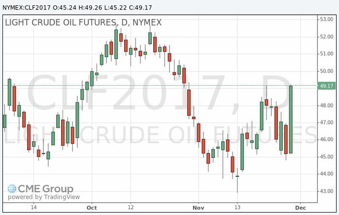 фьючерс нефти