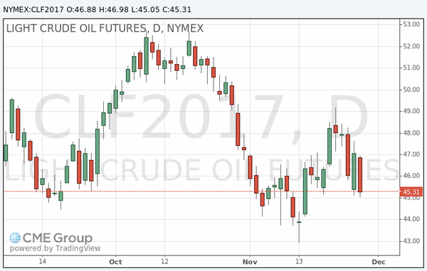 фьючерс нефти