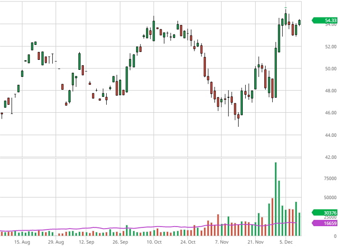 фьючерс нефти