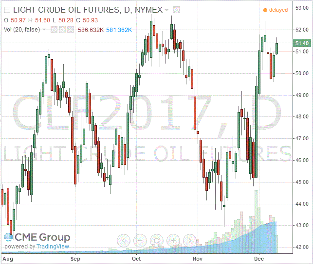 фьючерс нефти