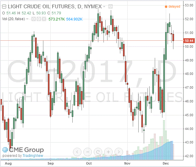 фьючерс нефти