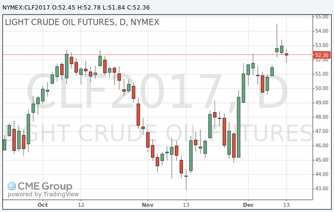 фьючерс нефти