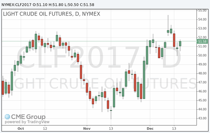 фьючерс нефти