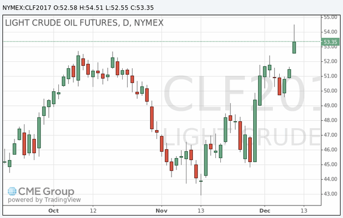 фьючерс нефти