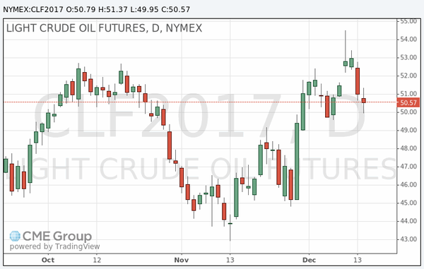 фьючерс нефти