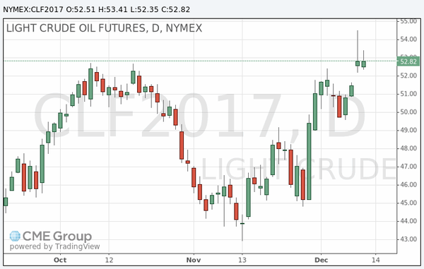 фьючерс нефти