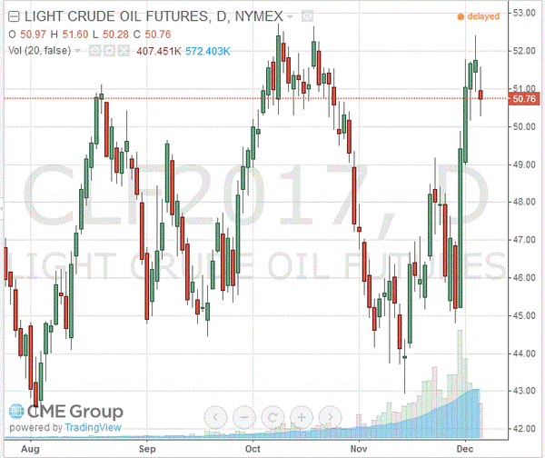 фьючерс нефти