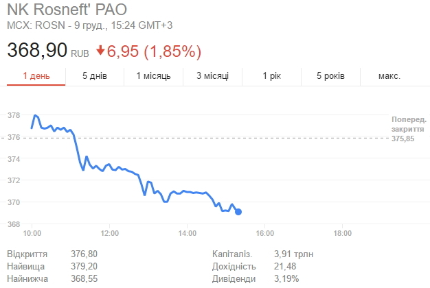 стоимость акций «Роснефти»