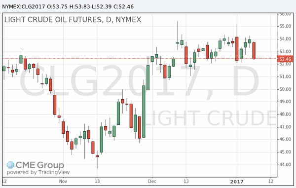 фьючерс нефти