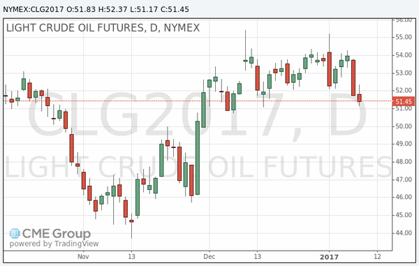 фьючерс нефти