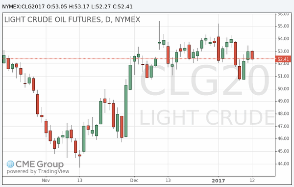 фьючерс нефти