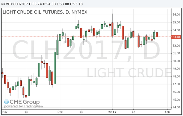 фьючерс нефти