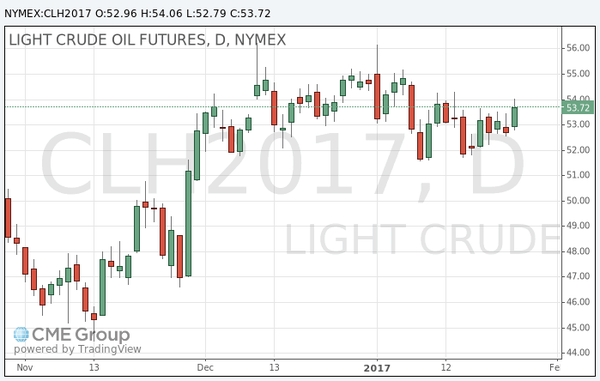 фьючерс нефти