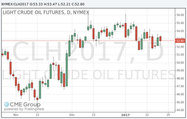 фьючерс нефти