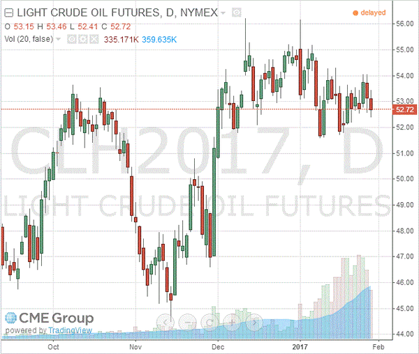 фьючерс нефти