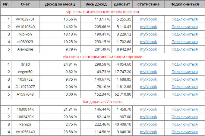 статистика vip-трейдеров