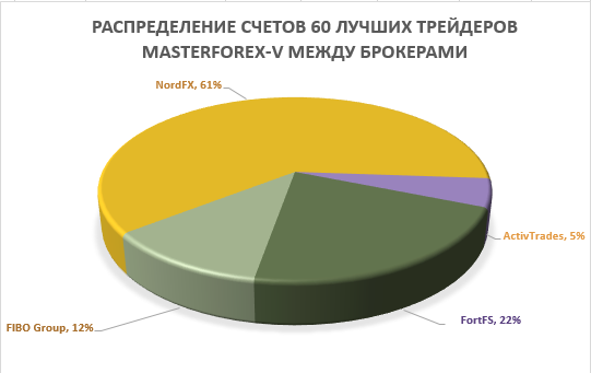 Распределение счетов по брокерам