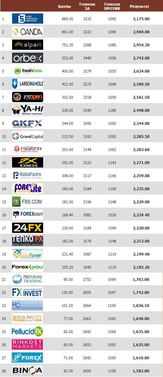 рейтинг брокеров Форекс 