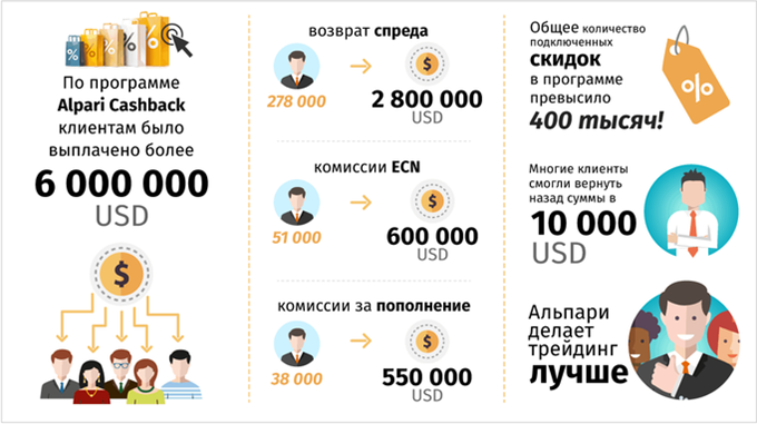 программа лояльности Alpari Cashback 