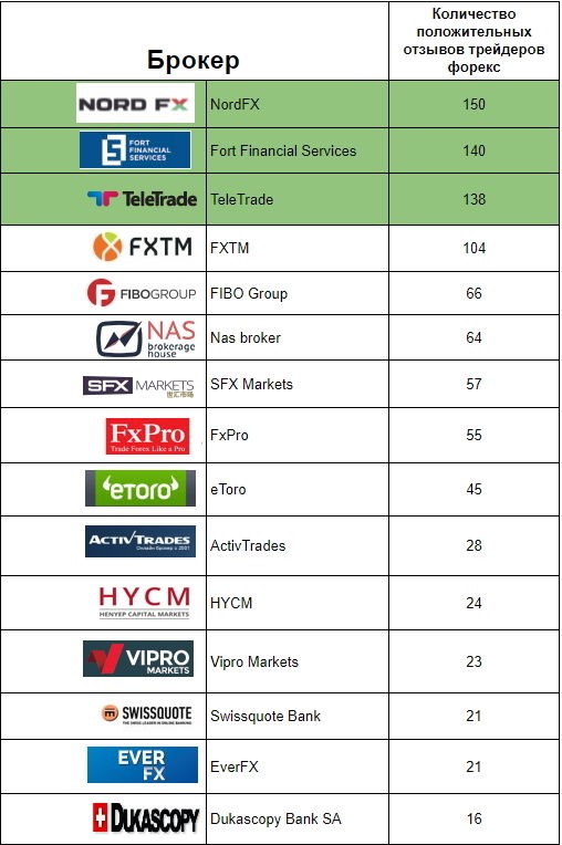 Надежность брокеров