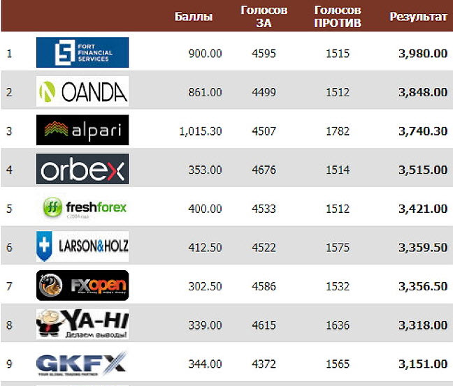 Лучшие брокер компании