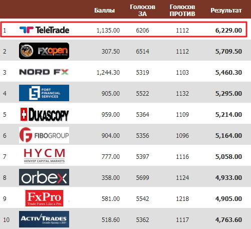 Надежность брокеров