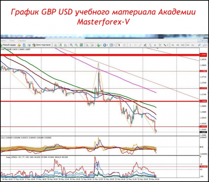 gbp usd аналитика