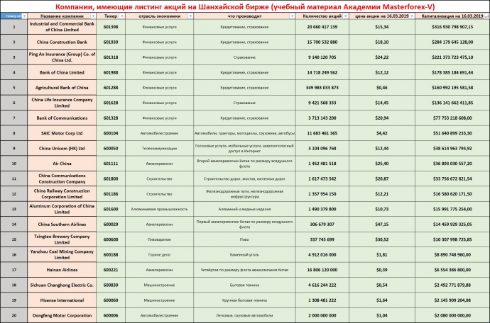 ТОП 20 крупнейших корпораций на SSE