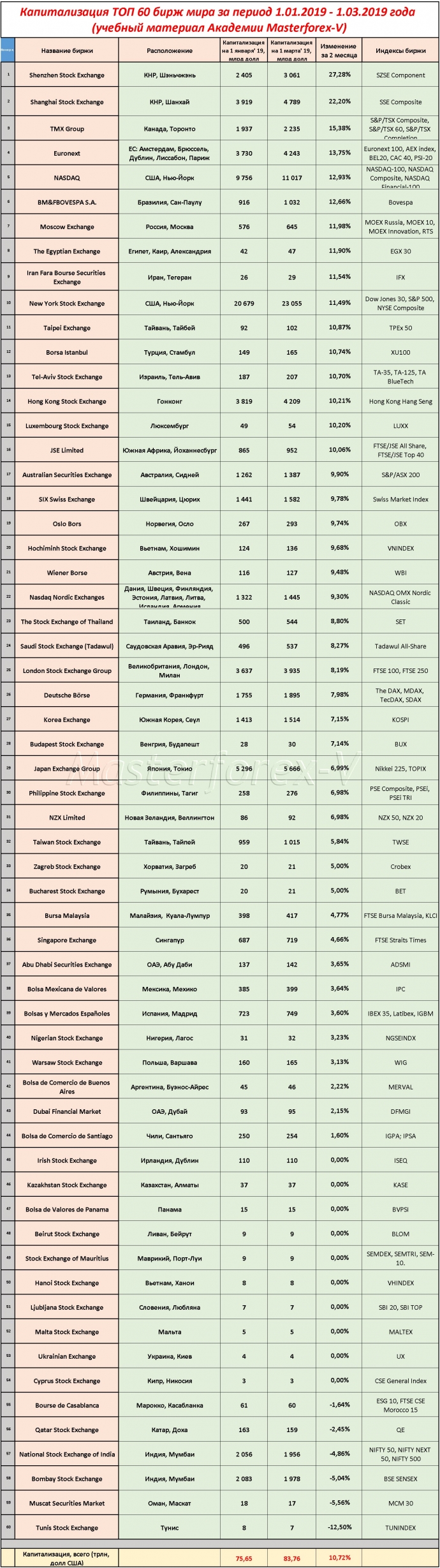 рост капитализации 60 крупнейших мировых бирж
