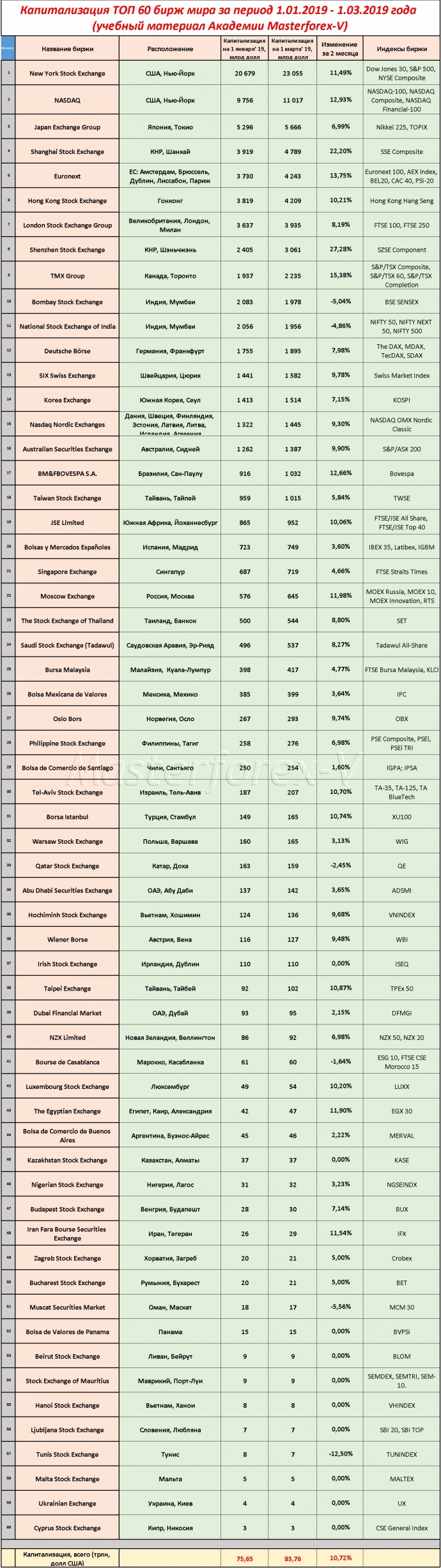капитализации 60 крупнейших мировых бирж