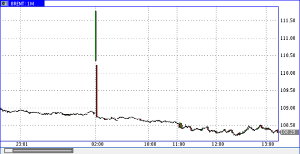 нефть марки WTI