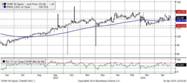 Татнефть АП (Daily, MICEX)