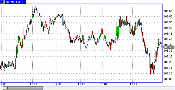 нефти марки WTI