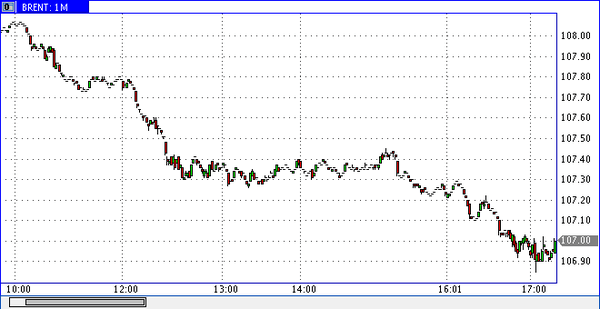 нефть Brent