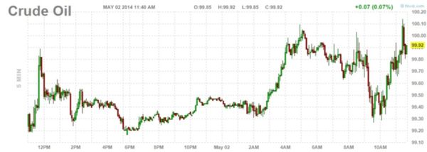 фьючерс нефти