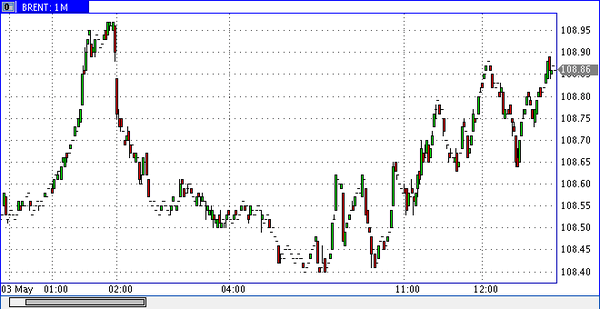 Нефть Brent