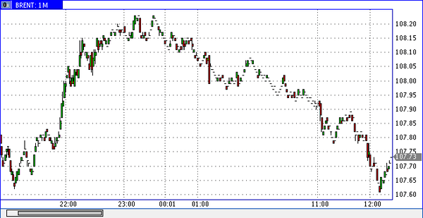 нефть Brent