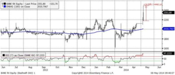 Башнефть АО (Daily,MICEX)