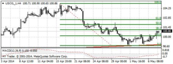 фьючерс нефти