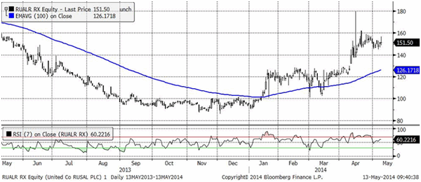 Русал рдр (Daily,MICEX)