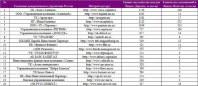 Рейтинг популярности компаний доверительного управления