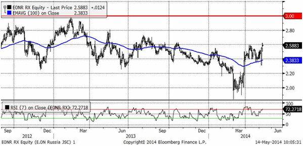 Э.ОН. Россия (Daily,MICEX) Изображение