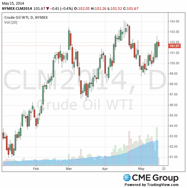 Нефть марки WTI