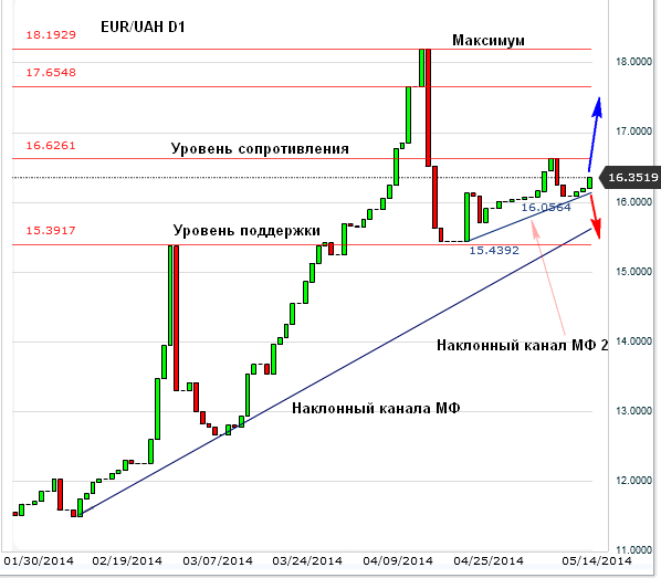 Курс доллара по отношению к евро. Курс евро. Курс гривны к доллару. Курс евро растет. Курс евро форекс.