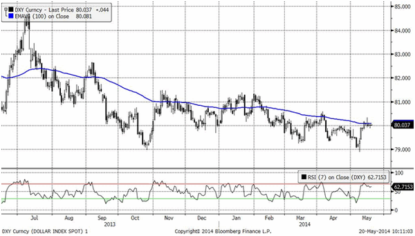 DXY (Daily, Spot)