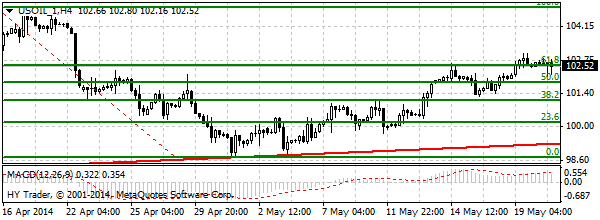 нефть марки West Texas Intermediate