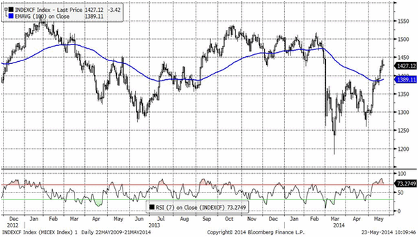 MICEX (Daily)