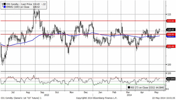 Brent (Daily)